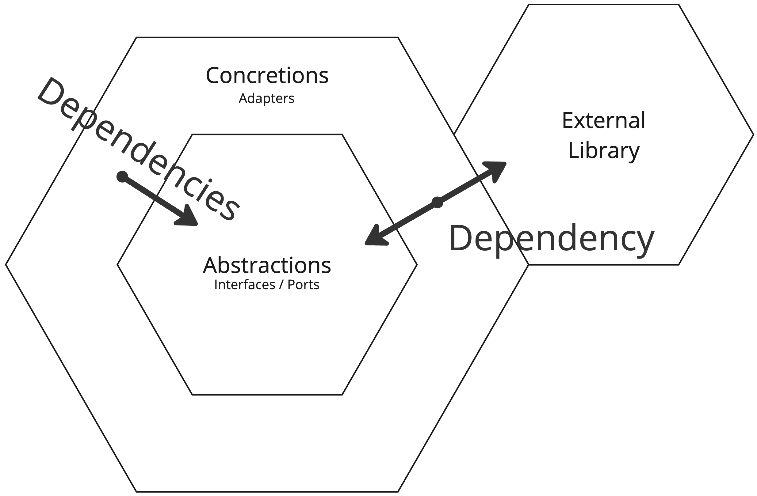 Dependencies