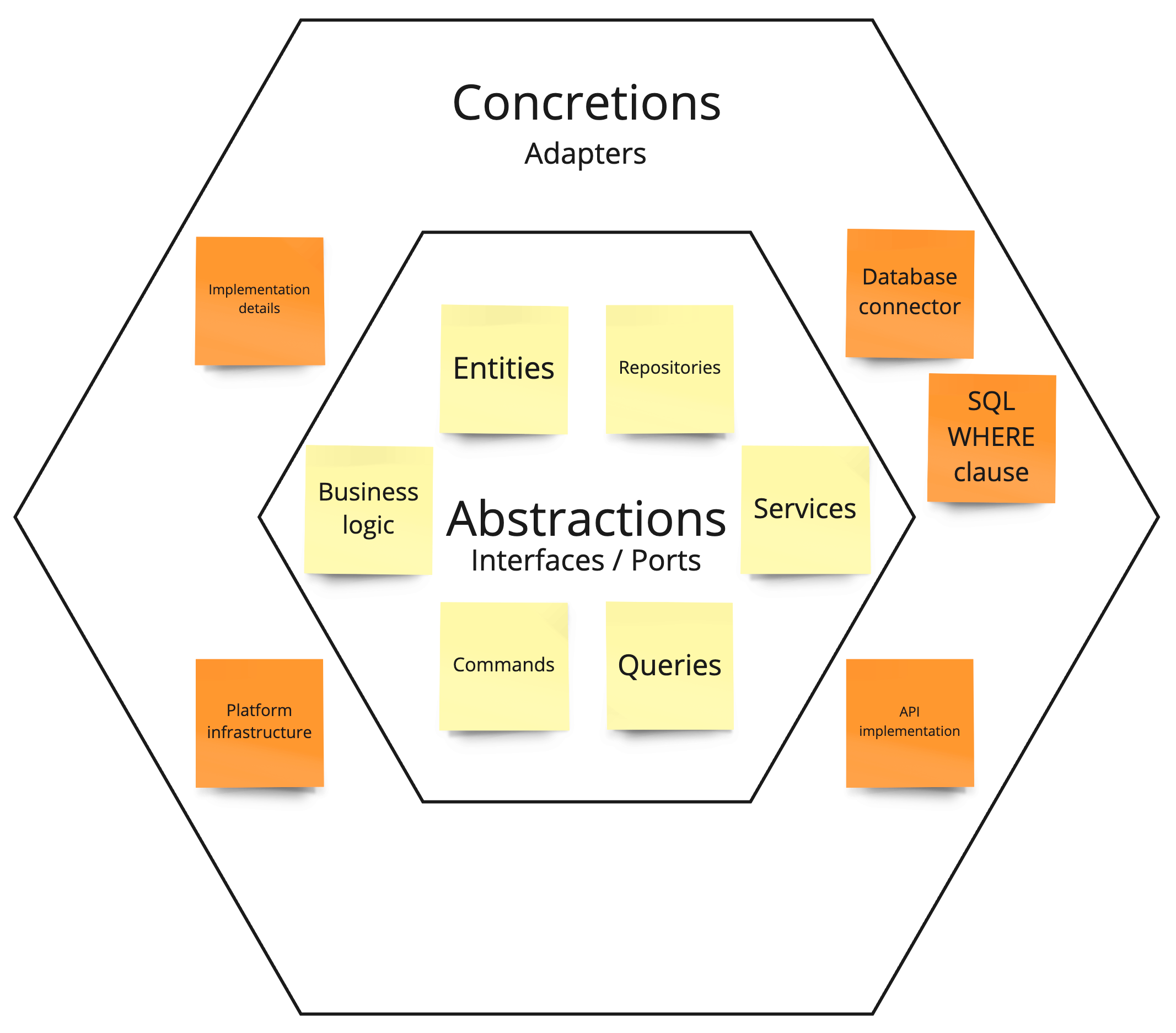 Hexagonal Architecture