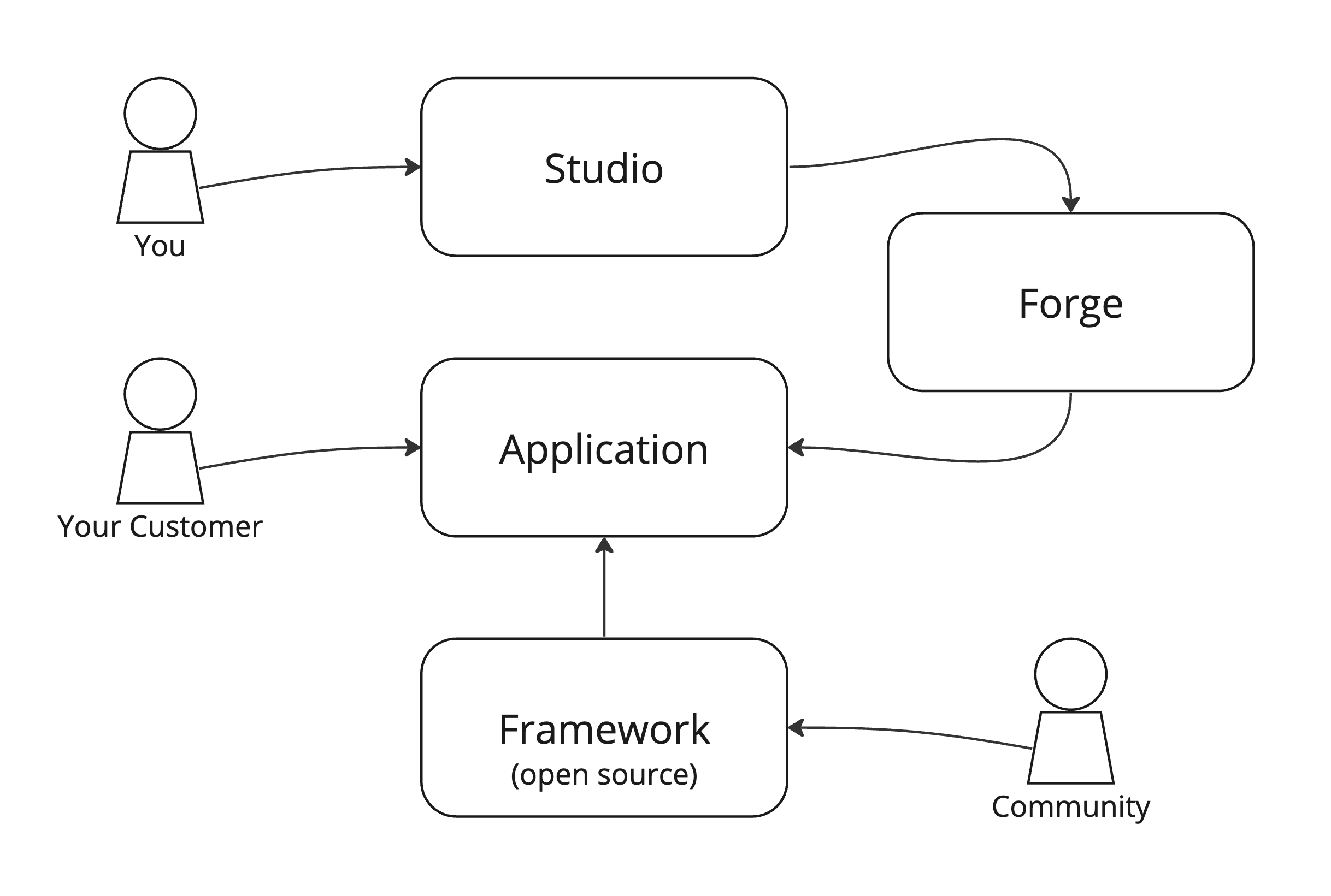 Overview of the Fractal Platform